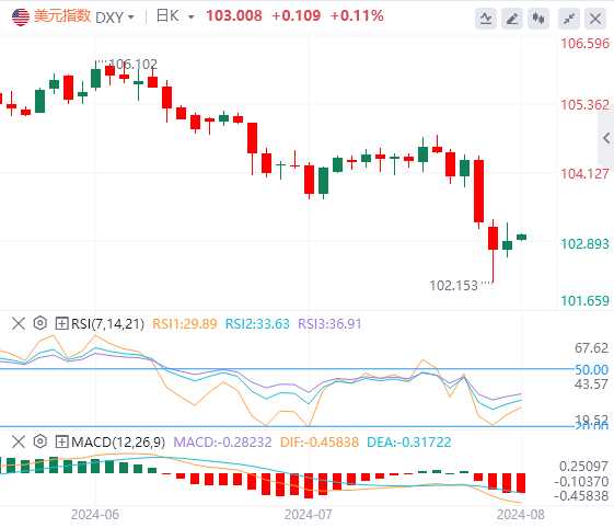 2024年8月7日亚盘外汇市场行情走势分析：美元在103附近，黄金跌破2400