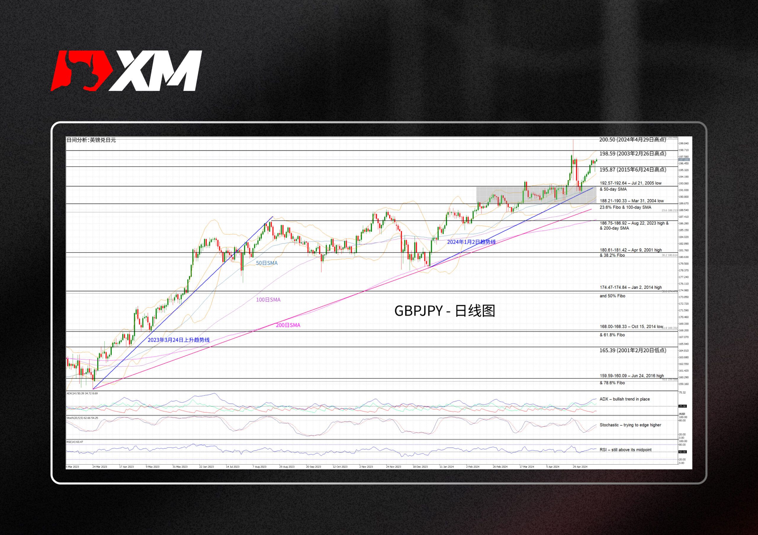 XM官网:技术分析 – 密切关注日本央行	，GBPJPY走高