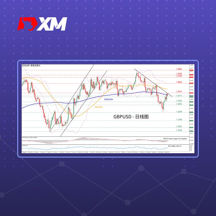 XM官网:技术分析 – GBPUSD测试200日SMA