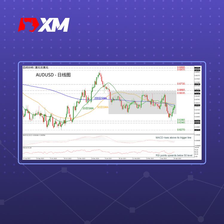 XM官网:技术分析 – AUDUSD在短期SMA附近上涨