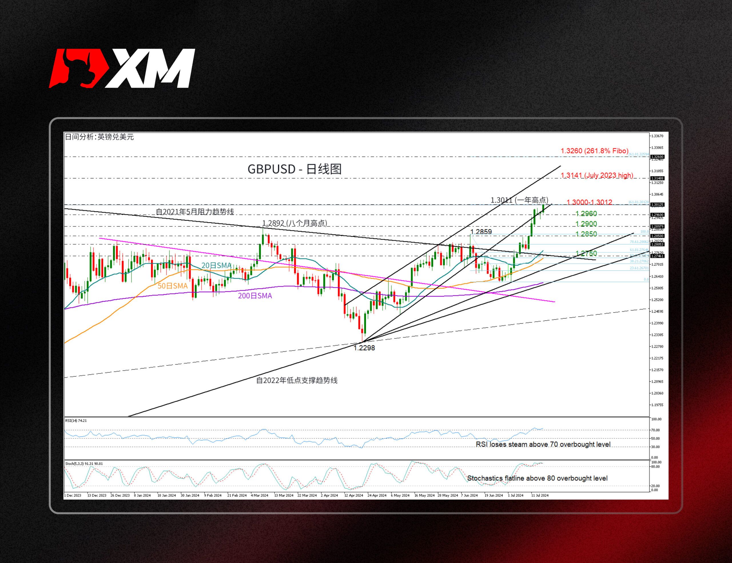 XM官网:技术分析 – GBPUSD触及一年新高