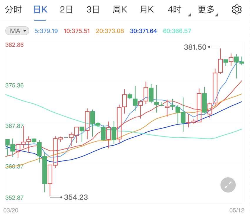 美国经济过热成问题 通货膨胀风险提振纸黄金价格(2024年11月10日)