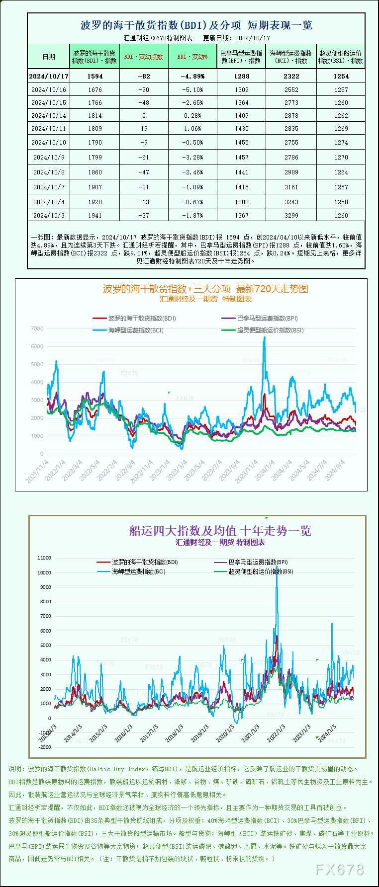 一张图：波罗的海运价指数因船舶需求下降跌至六个月以来的最低点(2024年11月12日)