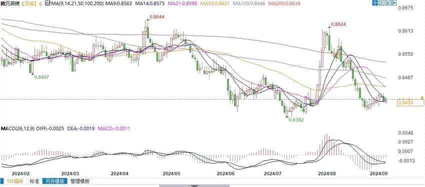 欧元兑英镑下行风险依存！若跌破0.8400，将下看0.8380甚至0.8340(2024年11月16日)