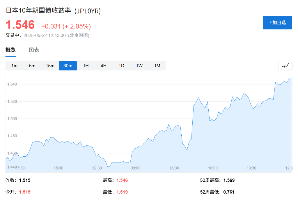 欧股开盘下跌，日本40年期国债收益率再创新高，布油跌破64美元关口，黄金连续第四天攀升