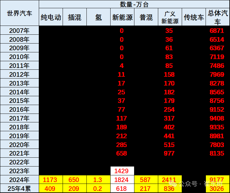 崔东树：1-4月中国占世界新能源车份额68% 自主海外新能源份额12%