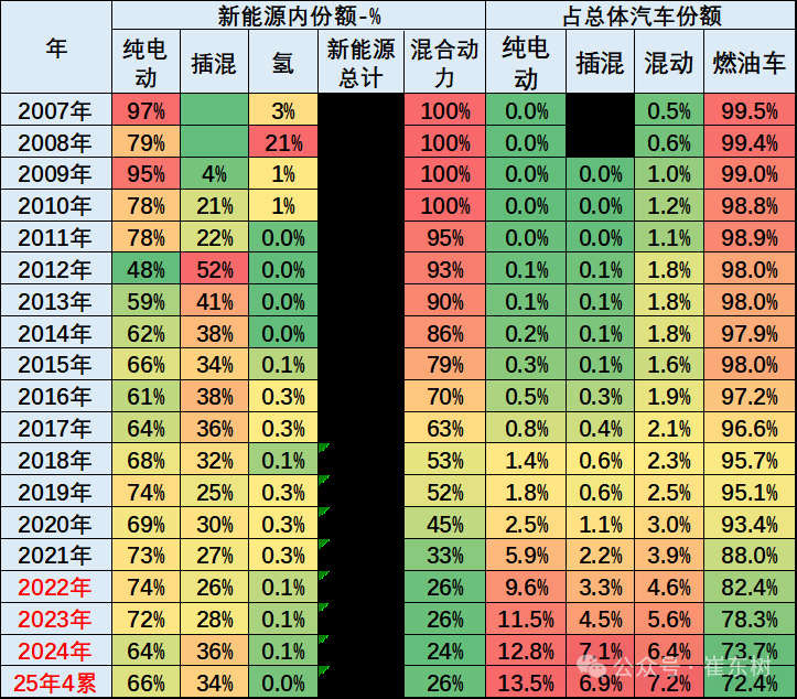 崔东树:1-4月中国占世界新能源车份额68% 自主海外新能源份额12% 崔东树:1-4月中国占世界新能源车份额68% 自主海外新能源份额12% - 图片2