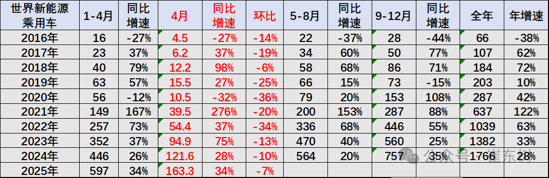 崔东树:1-4月中国占世界新能源车份额68% 自主海外新能源份额12% 崔东树:1-4月中国占世界新能源车份额68% 自主海外新能源份额12% - 图片5