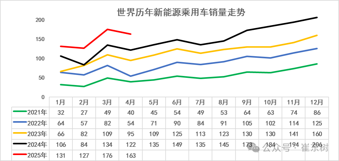 崔东树:1-4月中国占世界新能源车份额68% 自主海外新能源份额12% 崔东树:1-4月中国占世界新能源车份额68% 自主海外新能源份额12% - 图片4