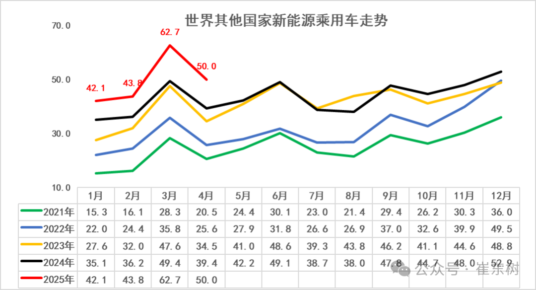 崔东树:1-4月中国占世界新能源车份额68% 自主海外新能源份额12% 崔东树:1-4月中国占世界新能源车份额68% 自主海外新能源份额12% - 图片7