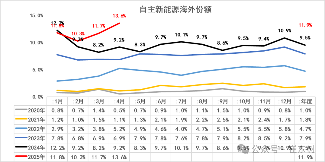崔东树:1-4月中国占世界新能源车份额68% 自主海外新能源份额12% 崔东树:1-4月中国占世界新能源车份额68% 自主海外新能源份额12% - 图片8