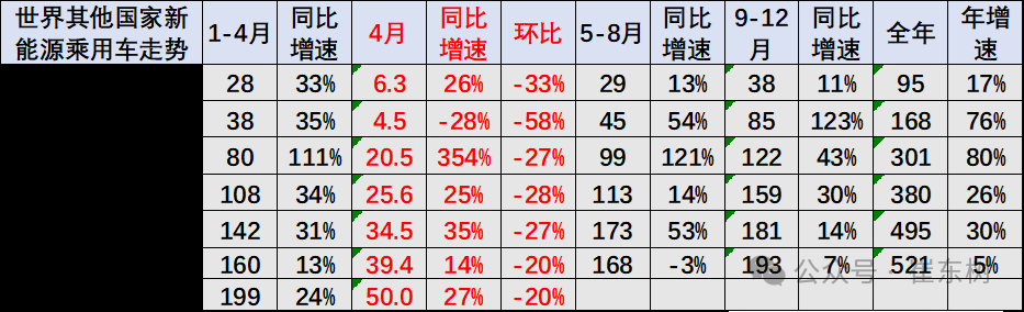 崔东树:1-4月中国占世界新能源车份额68% 自主海外新能源份额12% 崔东树:1-4月中国占世界新能源车份额68% 自主海外新能源份额12% - 图片6