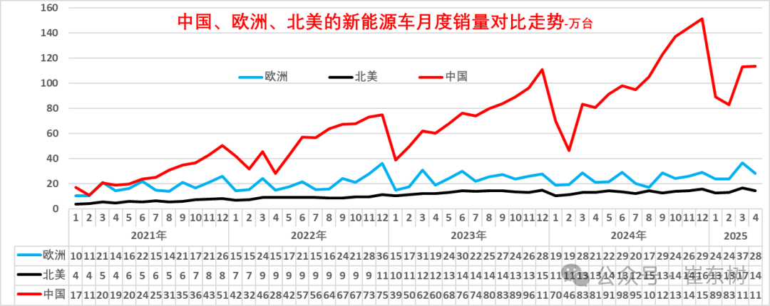 崔东树:1-4月中国占世界新能源车份额68% 自主海外新能源份额12% 崔东树:1-4月中国占世界新能源车份额68% 自主海外新能源份额12% - 图片9
