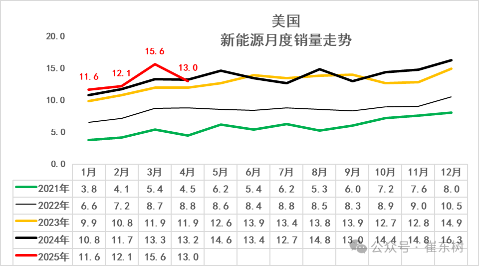崔东树:1-4月中国占世界新能源车份额68% 自主海外新能源份额12% 崔东树:1-4月中国占世界新能源车份额68% 自主海外新能源份额12% - 图片10