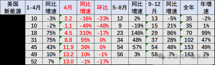崔东树:1-4月中国占世界新能源车份额68% 自主海外新能源份额12% 崔东树:1-4月中国占世界新能源车份额68% 自主海外新能源份额12% - 图片11