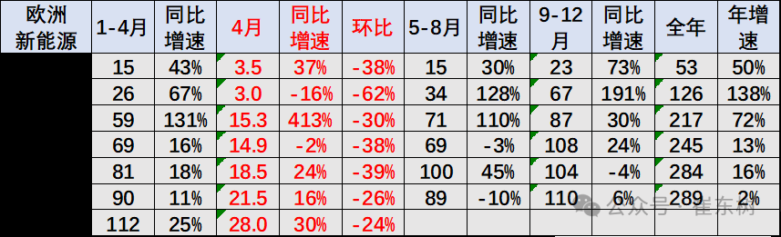 崔东树:1-4月中国占世界新能源车份额68% 自主海外新能源份额12% 崔东树:1-4月中国占世界新能源车份额68% 自主海外新能源份额12% - 图片13