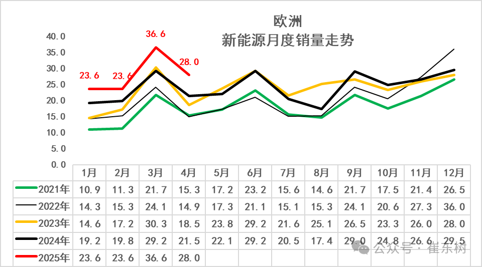 崔东树:1-4月中国占世界新能源车份额68% 自主海外新能源份额12% 崔东树:1-4月中国占世界新能源车份额68% 自主海外新能源份额12% - 图片12