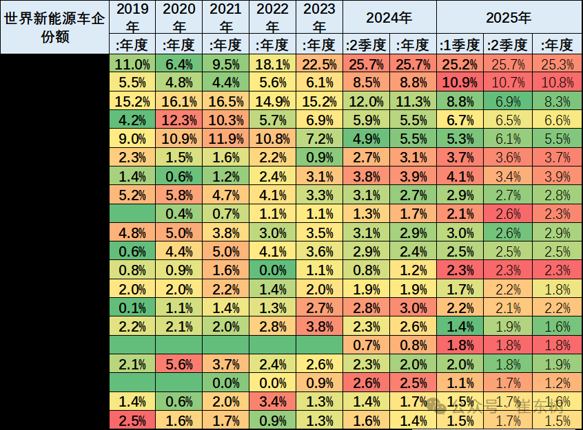 崔东树:1-4月中国占世界新能源车份额68% 自主海外新能源份额12% 崔东树:1-4月中国占世界新能源车份额68% 自主海外新能源份额12% - 图片17