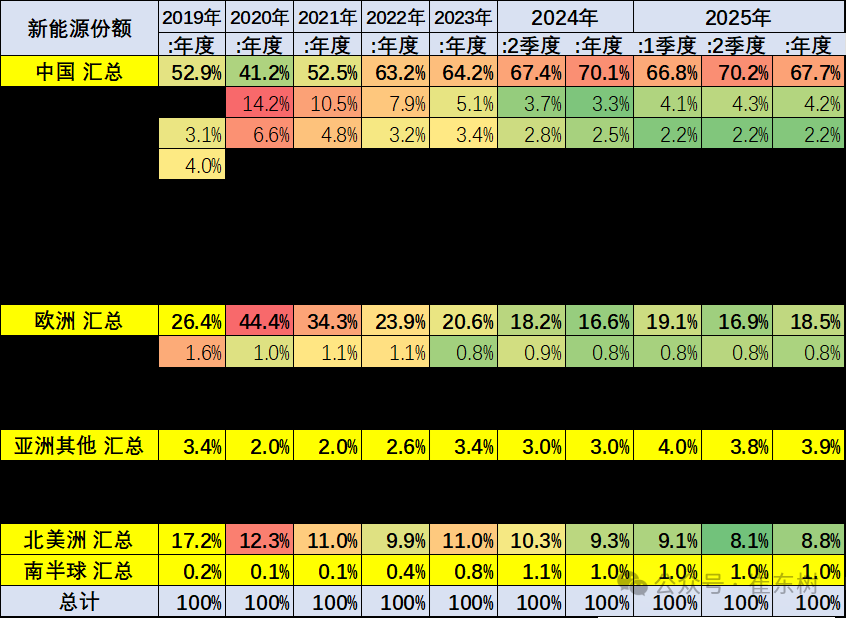 崔东树:1-4月中国占世界新能源车份额68% 自主海外新能源份额12% 崔东树:1-4月中国占世界新能源车份额68% 自主海外新能源份额12% - 图片16