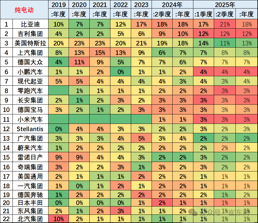 崔东树:1-4月中国占世界新能源车份额68% 自主海外新能源份额12% 崔东树:1-4月中国占世界新能源车份额68% 自主海外新能源份额12% - 图片19