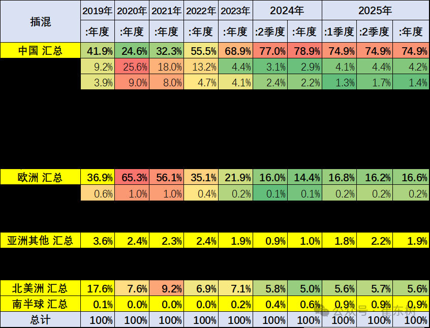 崔东树:1-4月中国占世界新能源车份额68% 自主海外新能源份额12% 崔东树:1-4月中国占世界新能源车份额68% 自主海外新能源份额12% - 图片20