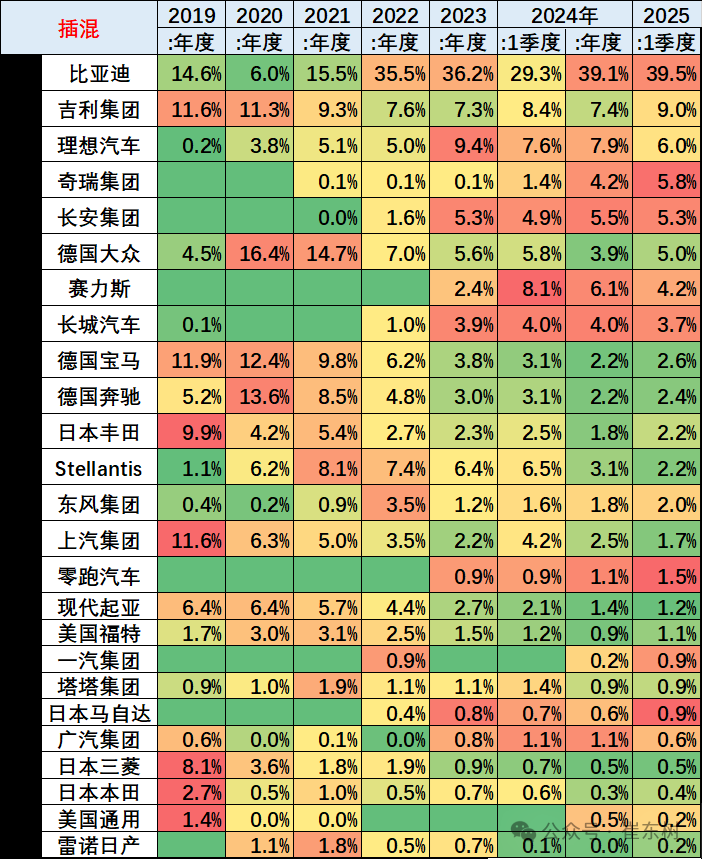 崔东树:1-4月中国占世界新能源车份额68% 自主海外新能源份额12% 崔东树:1-4月中国占世界新能源车份额68% 自主海外新能源份额12% - 图片21