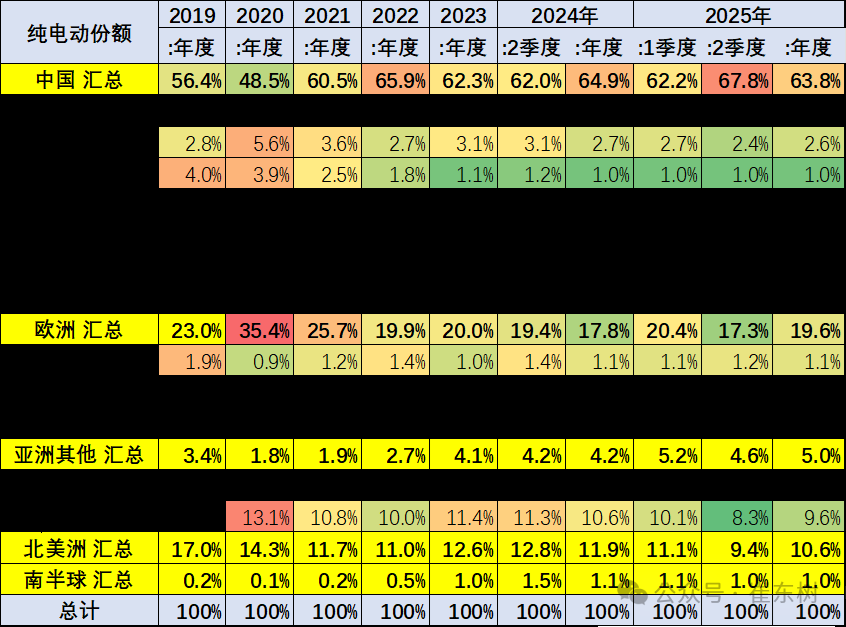 崔东树:1-4月中国占世界新能源车份额68% 自主海外新能源份额12% 崔东树:1-4月中国占世界新能源车份额68% 自主海外新能源份额12% - 图片18