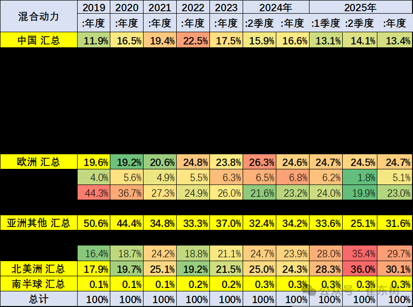 崔东树:1-4月中国占世界新能源车份额68% 自主海外新能源份额12% 崔东树:1-4月中国占世界新能源车份额68% 自主海外新能源份额12% - 图片22