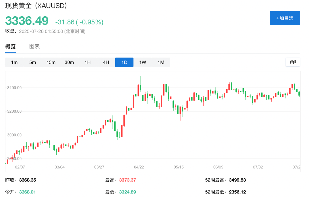 8月1日“关税截止日期	”前夕	，对冲基金押注黄金，多头仓位创4月以来最高 - 图片2
