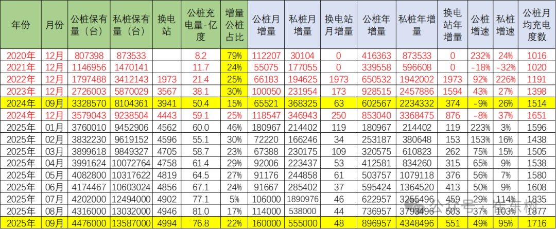 崔东树：我国车桩比达相对宽裕水平 1-9月充电设施与纯电动的销量占比为0.77 - 图片1