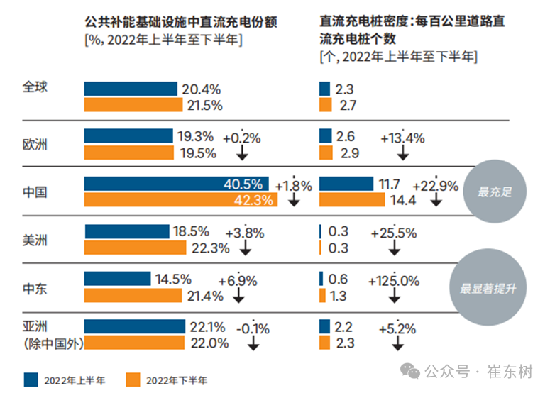 崔东树：我国车桩比达相对宽裕水平 1-9月充电设施与纯电动的销量占比为0.77 - 图片5