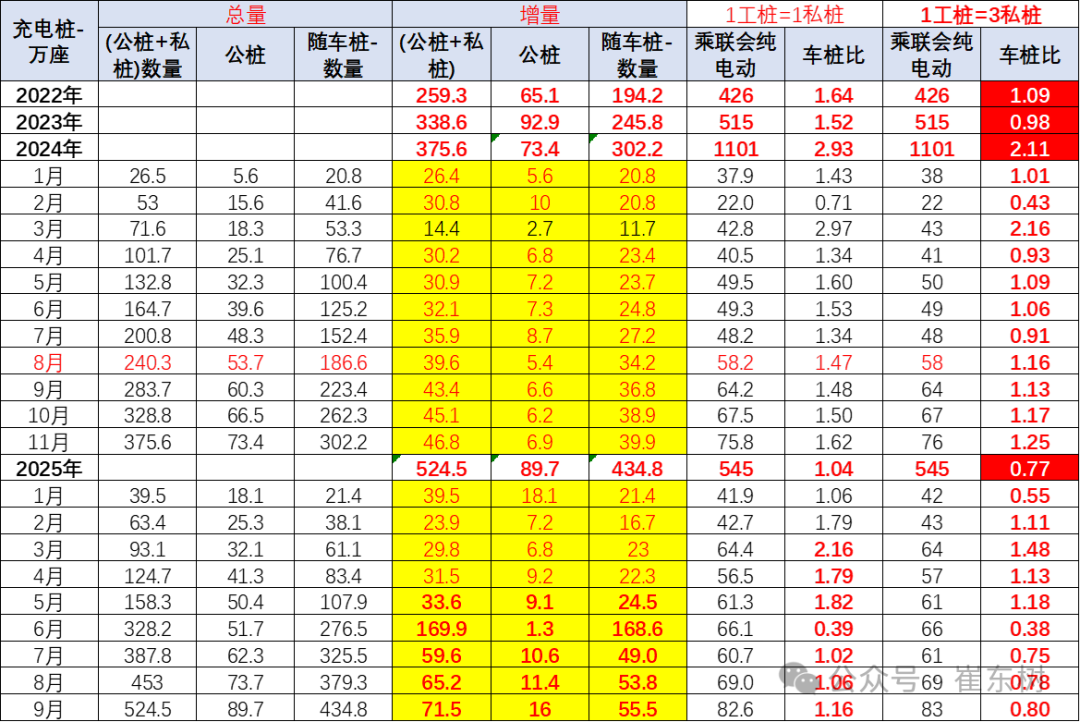 崔东树：我国车桩比达相对宽裕水平 1-9月充电设施与纯电动的销量占比为0.77 - 图片6
