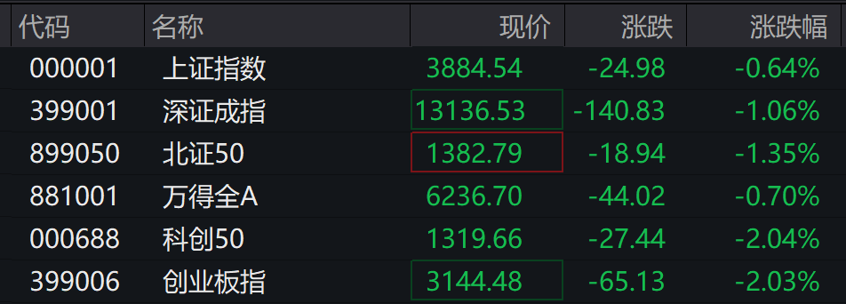 A股震荡调整，创业板跌超2%	，算力硬件走弱，中科曙光跌停，港股指数表现分化	，中芯国际上涨 - 图片2