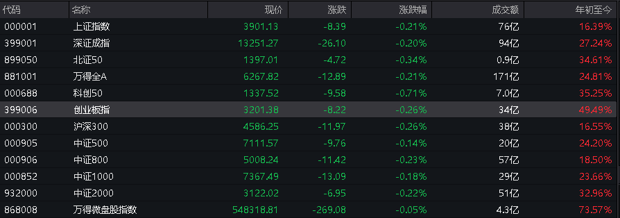A股震荡调整，创业板跌超2%	，算力硬件走弱，中科曙光跌停，港股指数表现分化，中芯国际上涨 - 图片4