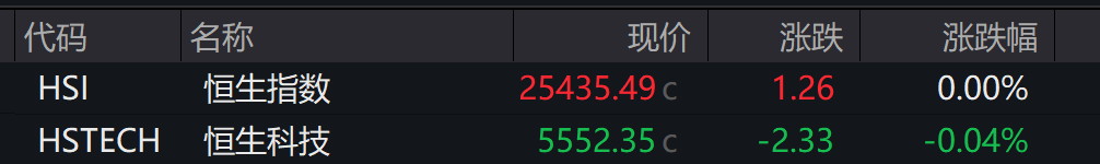 A股震荡调整，创业板跌超2%，算力硬件走弱	，中科曙光跌停，港股指数表现分化，中芯国际上涨 - 图片5