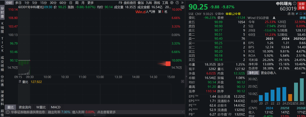 A股震荡调整，创业板跌超2%，算力硬件走弱	，中科曙光跌停，港股指数表现分化，中芯国际上涨 - 图片3