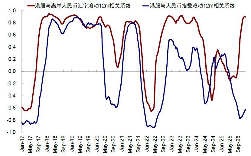 中金：恒科和人民币谁“错	”了？ - 图片3
