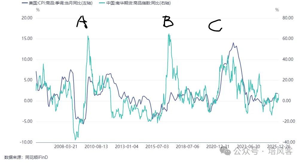 大宗商品 - 长期，中期和短期的故事