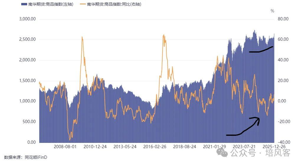 大宗商品 - 长期	，中期和短期的故事 - 图片5
