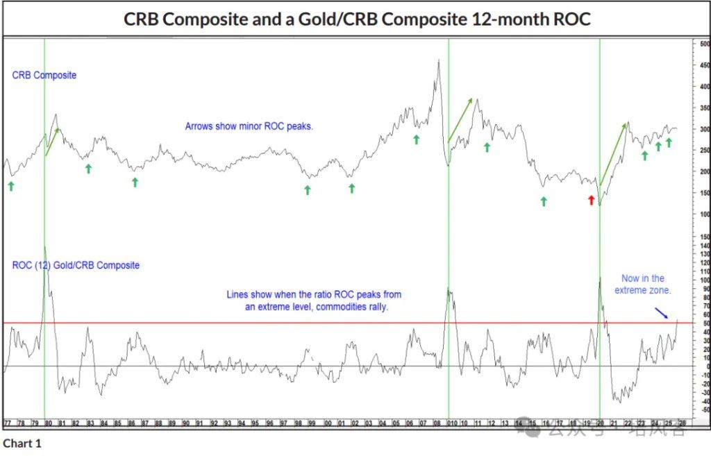大宗商品 - 长期，中期和短期的故事 - 图片9