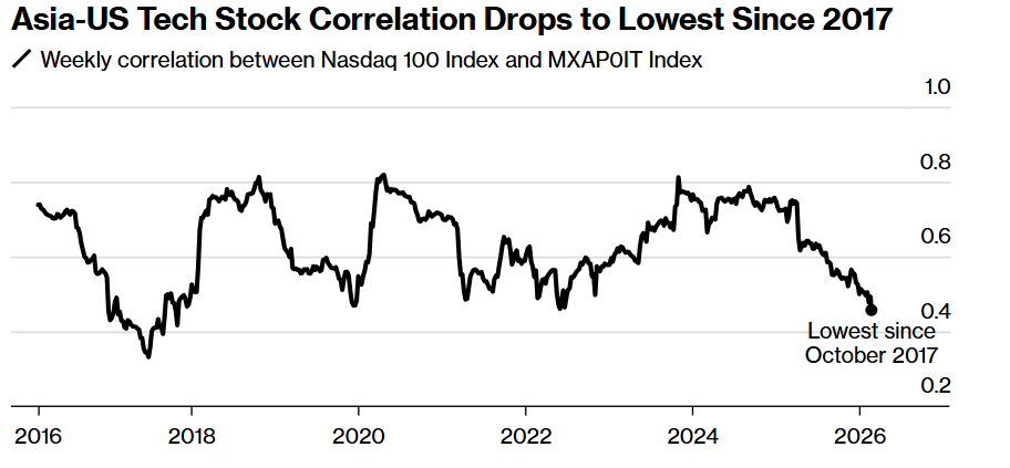 Citrini“反乌托邦研报”重塑AI投资：“AI末日叙事”在美国，阿尔法在亚洲算力链 - 图片3