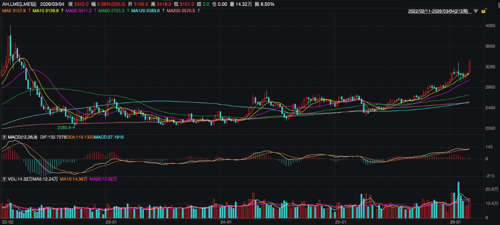 XM平台-铝价飙升至2022年以来新高，巴林铝业援引不可抗力暂停部分交付