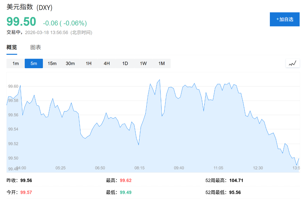 全球股市三连涨	，韩股涨超5%，三星、SK海力士涨超7%，油价下挫	，市场静待美联储决议 - 图片2