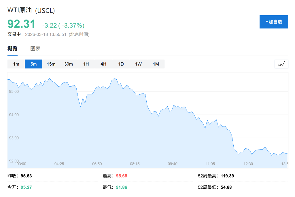 全球股市三连涨，韩股涨超5%，三星、SK海力士涨超7%，油价下挫，市场静待美联储决议