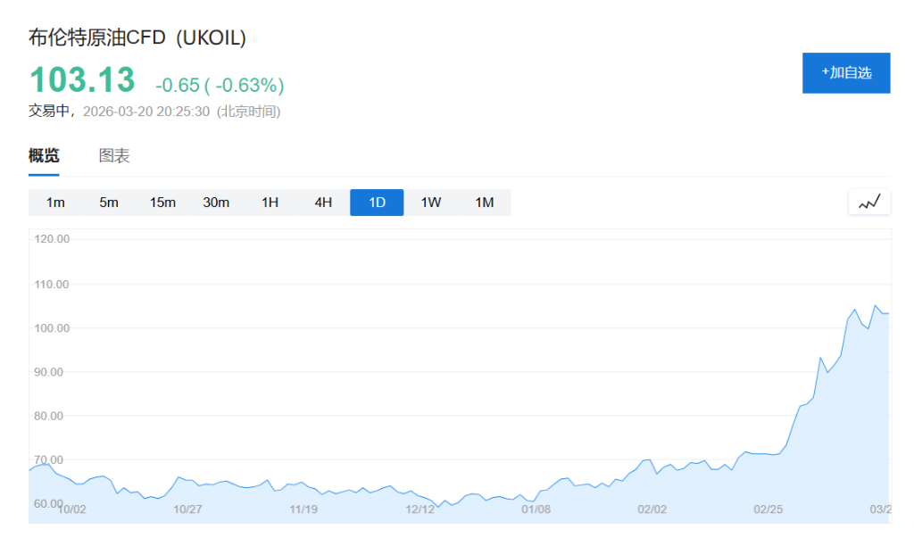IEA：波斯湾油气供应恢复可能需要六个月，世界正面临史上最严重能源危机