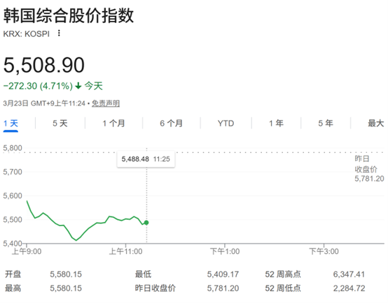 又双双重挫！美伊战火中，为何日韩股市沦为最大“受害者”？