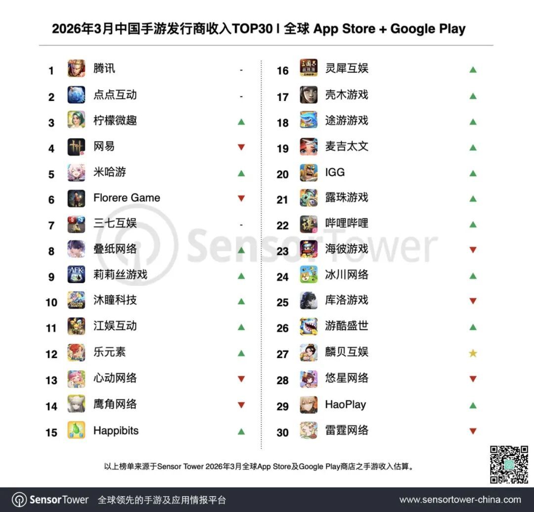 Sensor Tower：腾讯(00700)《王者荣耀》、《和平精英》和《三角洲行动》包揽3月中国App Store手游收入榜TOP3