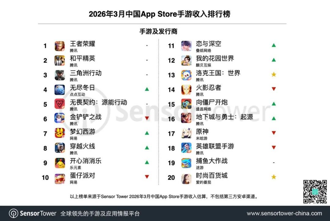 Sensor Tower：腾讯(00700)《王者荣耀》、《和平精英》和《三角洲行动》包揽3月中国App Store手游收入榜TOP3 - 图片2