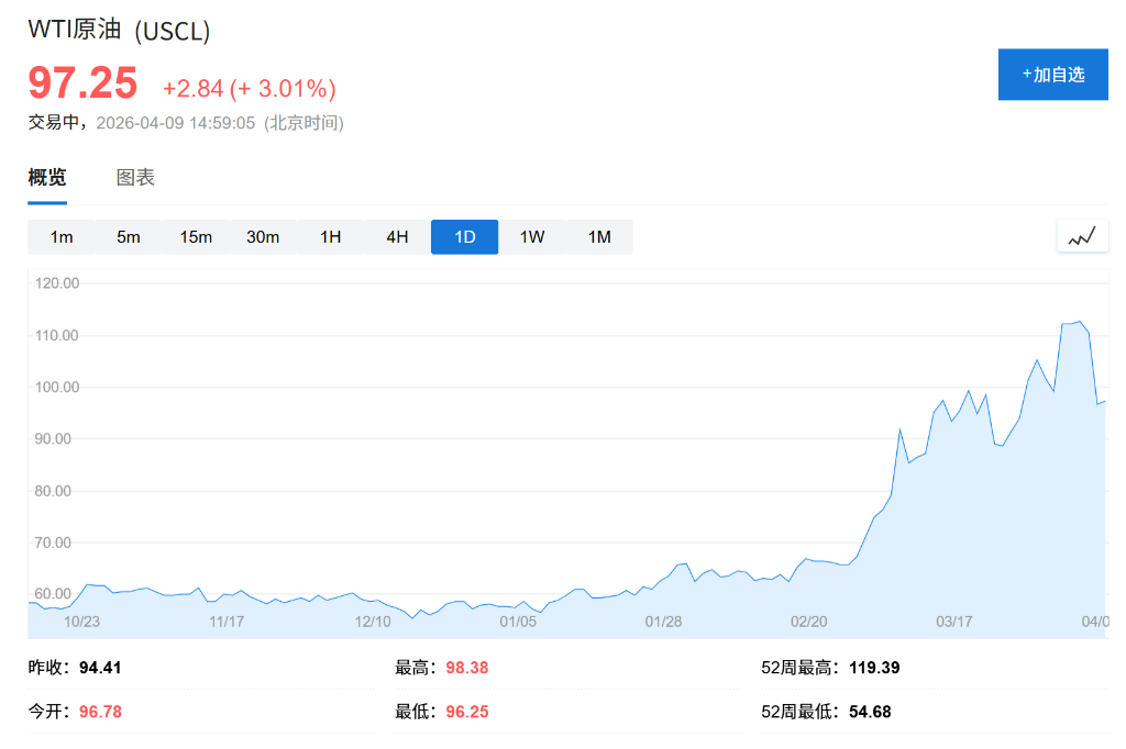XM平台-68艘空油轮正驶入！美国4月原油出口或创纪录，中东战事引发抢油潮