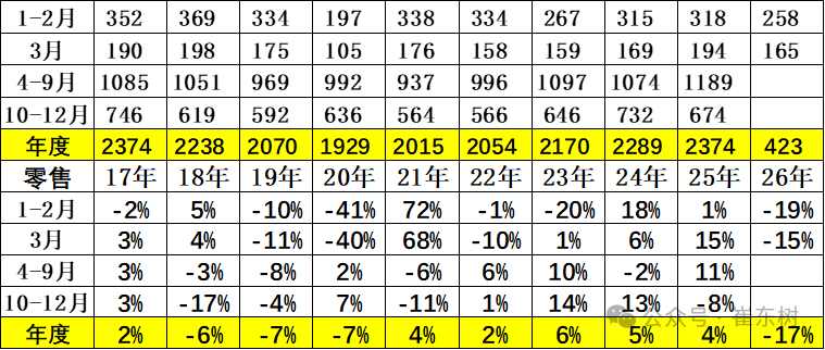 崔东树：3月新能源车出口30万辆同比大增133% 出口渗透率表现良好超50% - 图片3
